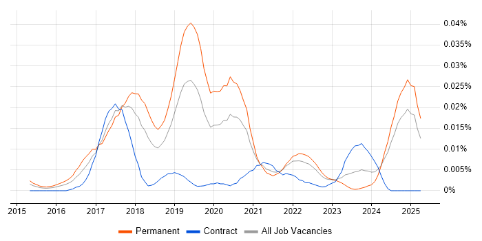 Job vacancy trend for Elixir in the UK excluding London Job vacancy trend for Elixir in the UK excluding London