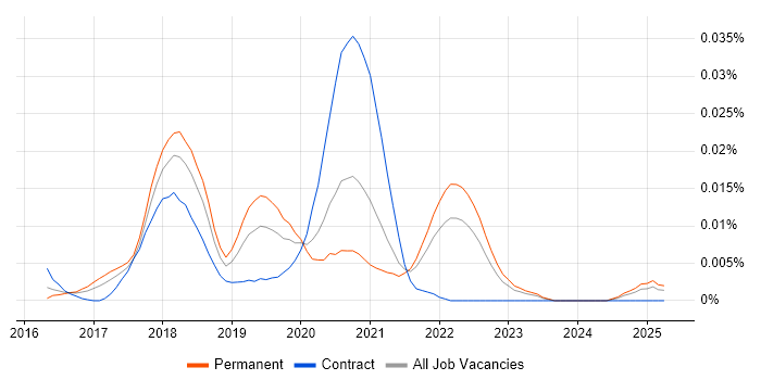 Job vacancy trend for Elm in the UK excluding London Job vacancy trend for Elm in the UK excluding London