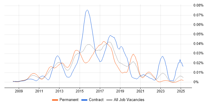Job vacancy trend for Eloqua in the UK excluding London Job vacancy trend for Eloqua in the UK excluding London