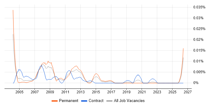 Email Administrator job vacancy trend in the UK excluding London
