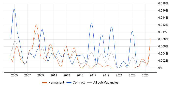 Email Analyst job vacancy trend in the UK excluding London Email Analyst job vacancy trend in the UK excluding London