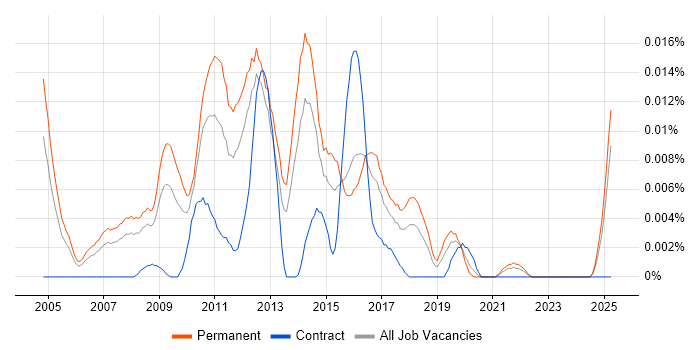 Job vacancy trend for Email Executive in the UK excluding London Job vacancy trend for Email Executive in the UK excluding London