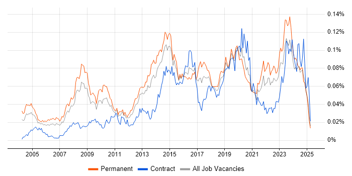 Job vacancy trend for Email Filtering in the UK excluding London Job vacancy trend for Email Filtering in the UK excluding London