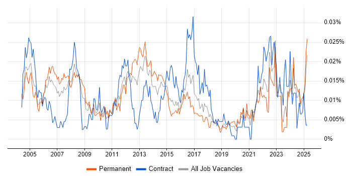 Job vacancy trend for Email Management in the UK excluding London Job vacancy trend for Email Management in the UK excluding London