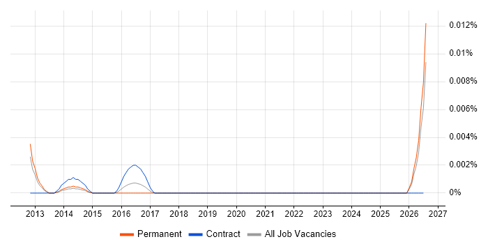 Email Marketing Coordinator job vacancy trend in the UK excluding London