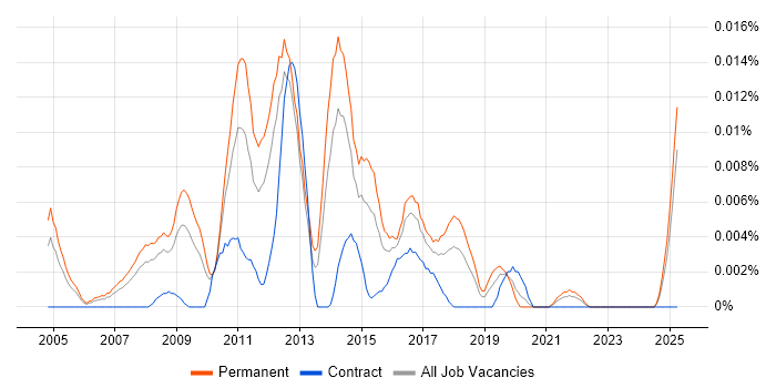 Job vacancy trend for Email Marketing Executive in the UK excluding London Job vacancy trend for Email Marketing Executive in the UK excluding London