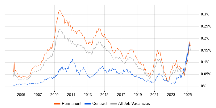 Job vacancy trend for Email Marketing in the UK excluding London Job vacancy trend for Email Marketing in the UK excluding London