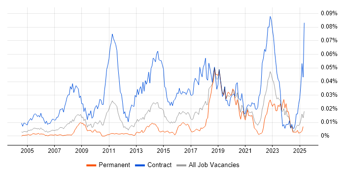 Job vacancy trend for Email Migration in the UK excluding London Job vacancy trend for Email Migration in the UK excluding London