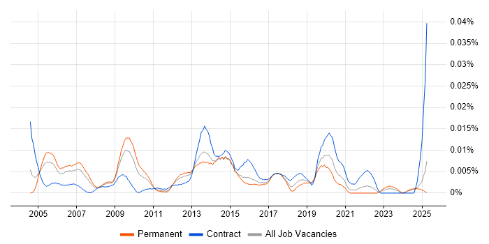 Job vacancy trend for Email Specialist in the UK excluding London Job vacancy trend for Email Specialist in the UK excluding London
