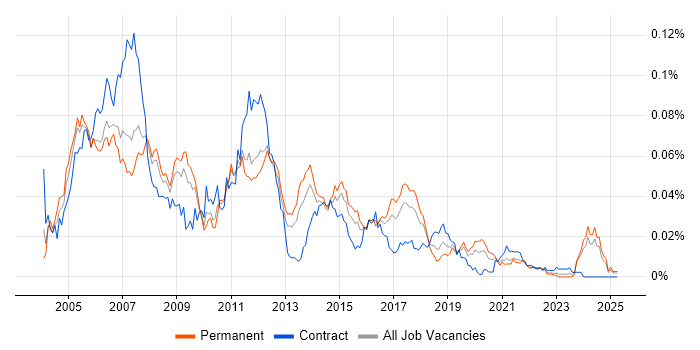 Job vacancy trend for Embedded C++ Developer in the UK excluding London Job vacancy trend for Embedded C++ Developer in the UK excluding London