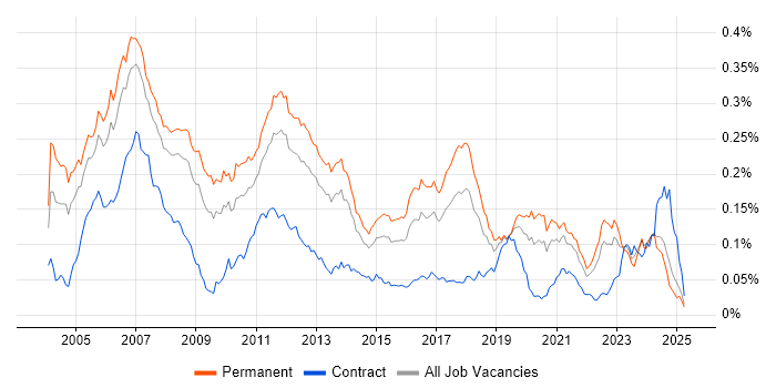 Job vacancy trend for Embedded C++ Engineer in the UK excluding London Job vacancy trend for Embedded C++ Engineer in the UK excluding London