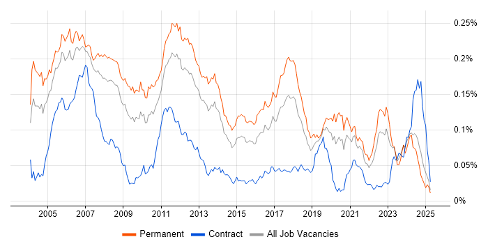 Job vacancy trend for Embedded C++ Software Engineer in the UK excluding London Job vacancy trend for Embedded C++ Software Engineer in the UK excluding London