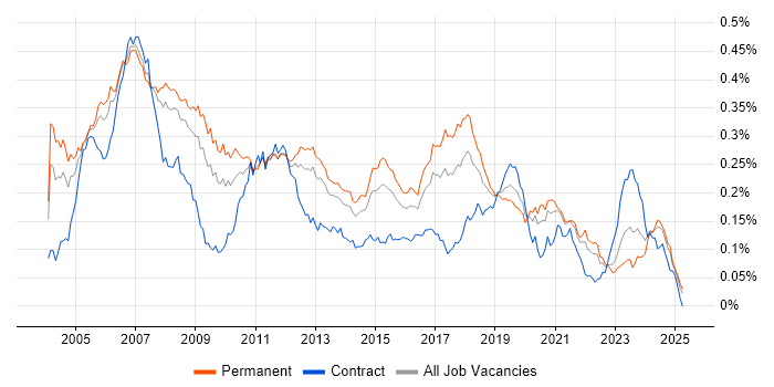 Job vacancy trend for Embedded C++ in the UK excluding London Job vacancy trend for Embedded C++ in the UK excluding London