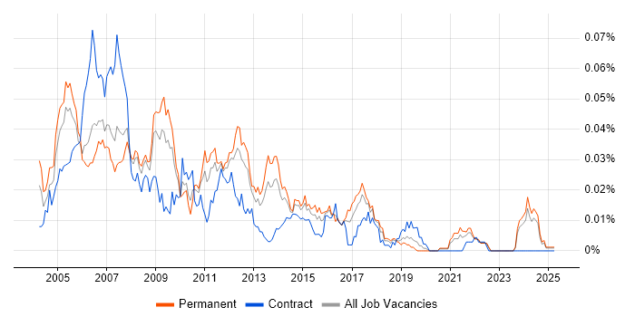 Job vacancy trend for Embedded C/C++ Developer in the UK excluding London Job vacancy trend for Embedded C/C++ Developer in the UK excluding London