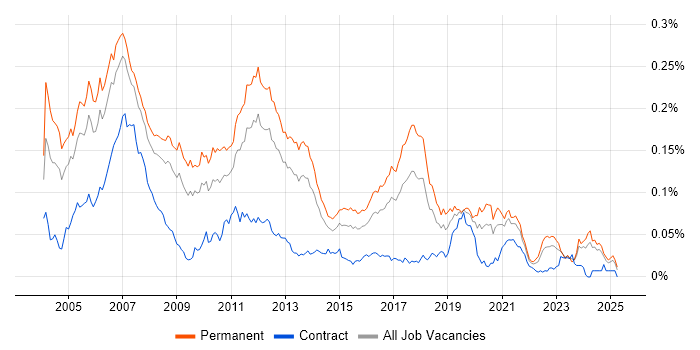 Job vacancy trend for Embedded C/C++ Engineer in the UK excluding London Job vacancy trend for Embedded C/C++ Engineer in the UK excluding London