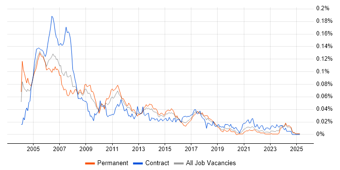 Job vacancy trend for Embedded C Developer in the UK excluding London Job vacancy trend for Embedded C Developer in the UK excluding London