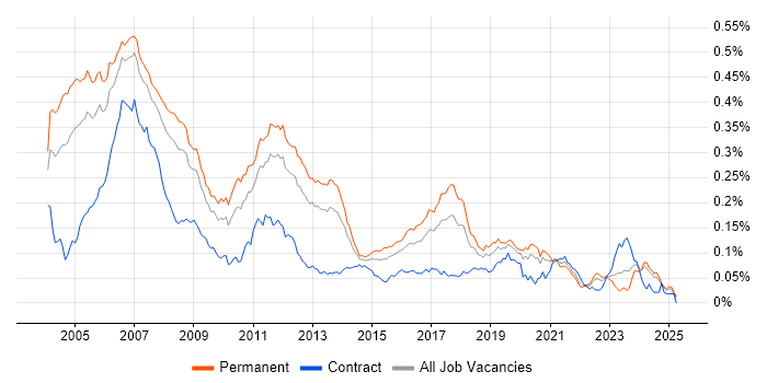 Job vacancy trend for Embedded C Engineer in the UK excluding London