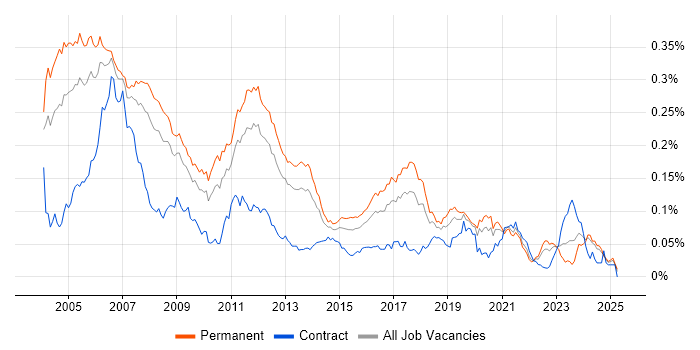 Job vacancy trend for Embedded C Software Engineer in the UK excluding London Job vacancy trend for Embedded C Software Engineer in the UK excluding London