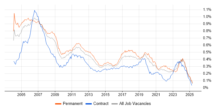 Job vacancy trend for Embedded C in the UK excluding London Job vacancy trend for Embedded C in the UK excluding London