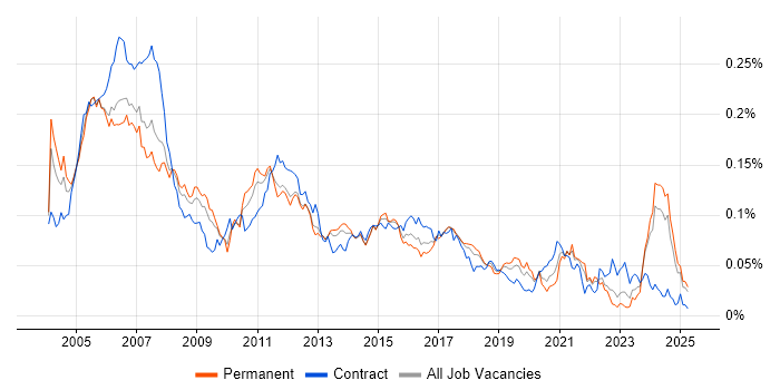 Job vacancy trend for Embedded Developer in the UK excluding London Job vacancy trend for Embedded Developer in the UK excluding London