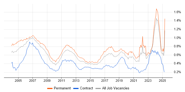 Job vacancy trend for Embedded Engineer in the UK excluding London Job vacancy trend for Embedded Engineer in the UK excluding London