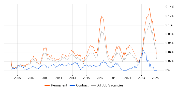 Job vacancy trend for Embedded Firmware Engineer in the UK excluding London Job vacancy trend for Embedded Firmware Engineer in the UK excluding London