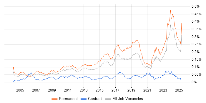 Job vacancy trend for Embedded Firmware in the UK excluding London Job vacancy trend for Embedded Firmware in the UK excluding London