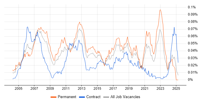 Job vacancy trend for Embedded Linux Software Engineer in the UK excluding London