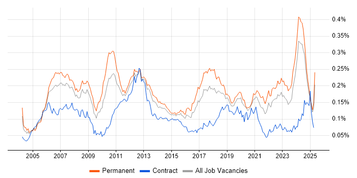 Job vacancy trend for Embedded Linux in the UK excluding London Job vacancy trend for Embedded Linux in the UK excluding London