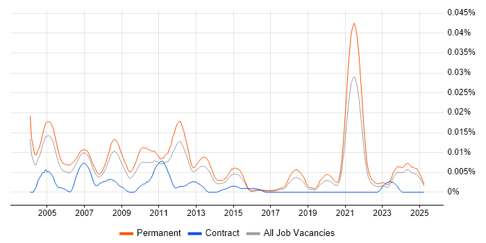 Job vacancy trend for Embedded Software Design Engineer in the UK excluding London Job vacancy trend for Embedded Software Design Engineer in the UK excluding London