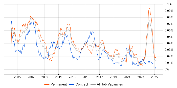 Job vacancy trend for Embedded Software Developer in the UK excluding London Job vacancy trend for Embedded Software Developer in the UK excluding London