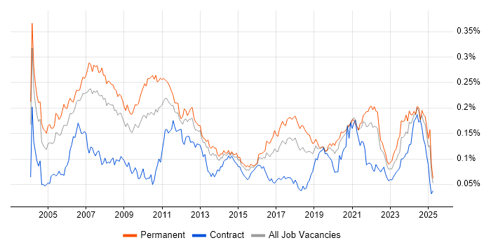 Job vacancy trend for Embedded Software Development in the UK excluding London Job vacancy trend for Embedded Software Development in the UK excluding London
