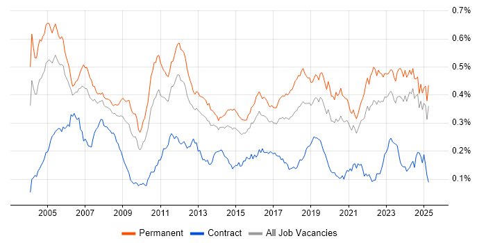 Job vacancy trend for Embedded Systems in the UK excluding London Job vacancy trend for Embedded Systems in the UK excluding London