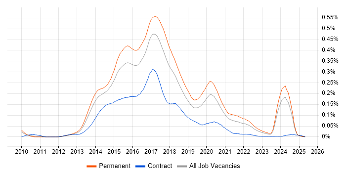 Job vacancy trend for Ember.js in the UK excluding London