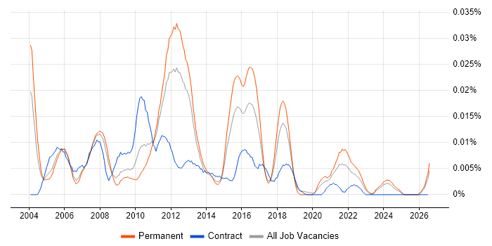EMC Certification job vacancy trend in the UK excluding London