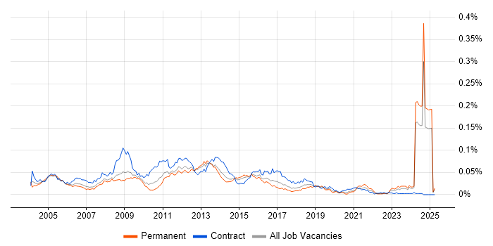 Job vacancy trend for EMC Engineer in the UK excluding London Job vacancy trend for EMC Engineer in the UK excluding London
