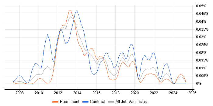 Job vacancy trend for EMC RecoverPoint in the UK excluding London Job vacancy trend for EMC RecoverPoint in the UK excluding London