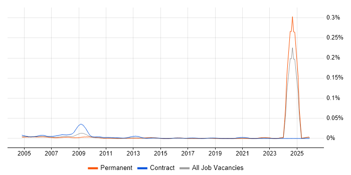 EMC Test Engineer job vacancy trend in the UK excluding London