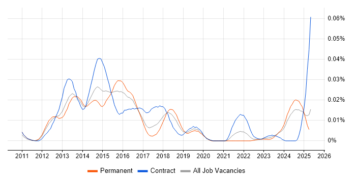 Job vacancy trend for EMC VPLEX in the UK excluding London Job vacancy trend for EMC VPLEX in the UK excluding London