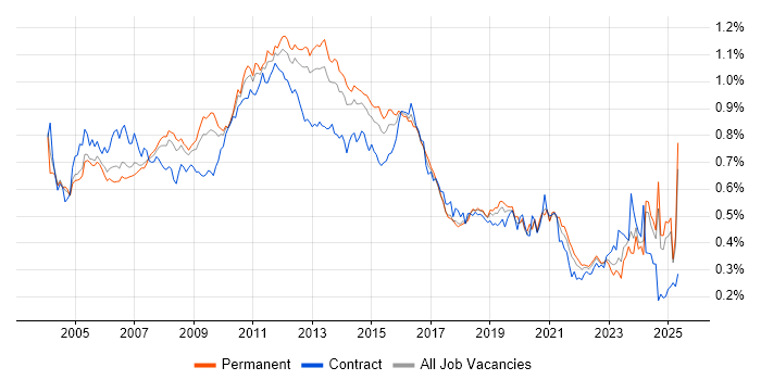 Job vacancy trend for EMC in the UK excluding London Job vacancy trend for EMC in the UK excluding London