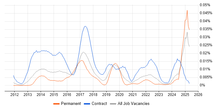 Job vacancy trend for EMIR in the UK excluding London Job vacancy trend for EMIR in the UK excluding London