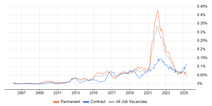 Job vacancy trend for Emotional Intelligence in the UK excluding London Job vacancy trend for Emotional Intelligence in the UK excluding London
