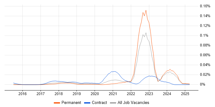 Job vacancy trend for Empathy Maps in the UK excluding London Job vacancy trend for Empathy Maps in the UK excluding London