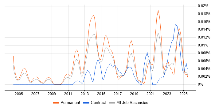 Job vacancy trend for Employee Productivity in the UK excluding London Job vacancy trend for Employee Productivity in the UK excluding London