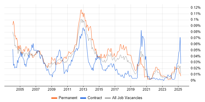 Job vacancy trend for EMV in the UK excluding London Job vacancy trend for EMV in the UK excluding London