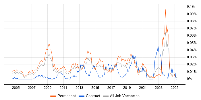 Job vacancy trend for EnCase in the UK excluding London