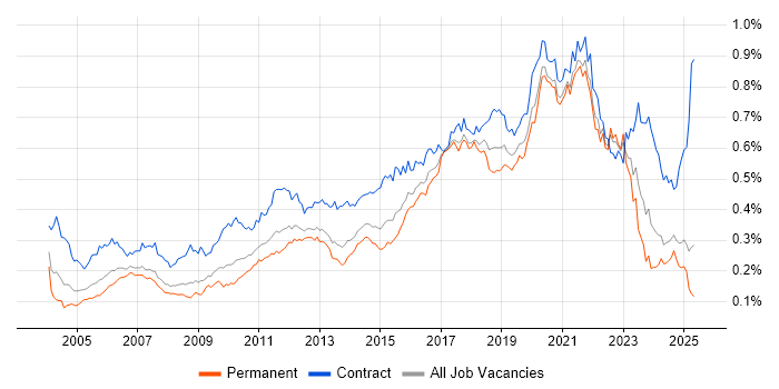 Job vacancy trend for End-to-End Testing in the UK excluding London Job vacancy trend for End-to-End Testing in the UK excluding London
