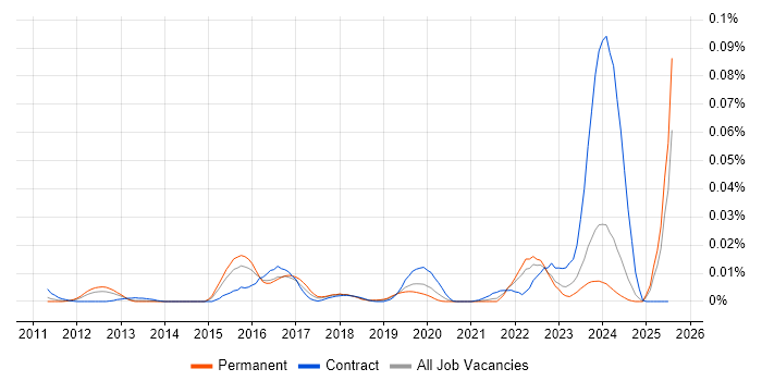 Job vacancy trend for Endace in the UK excluding London Job vacancy trend for Endace in the UK excluding London
