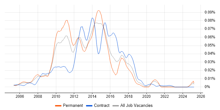 Job vacancy trend for Endeca in the UK excluding London Job vacancy trend for Endeca in the UK excluding London