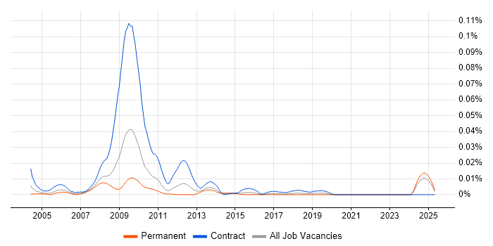 Job vacancy trend for Endur Analyst in the UK excluding London Job vacancy trend for Endur Analyst in the UK excluding London